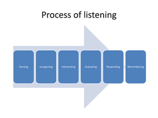 Process of listening
Sensing recognizing Interpreting Evaluating Responding Remembering
 