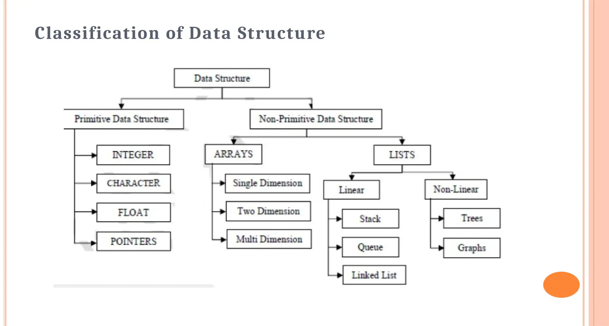Classification of Data Structure
 