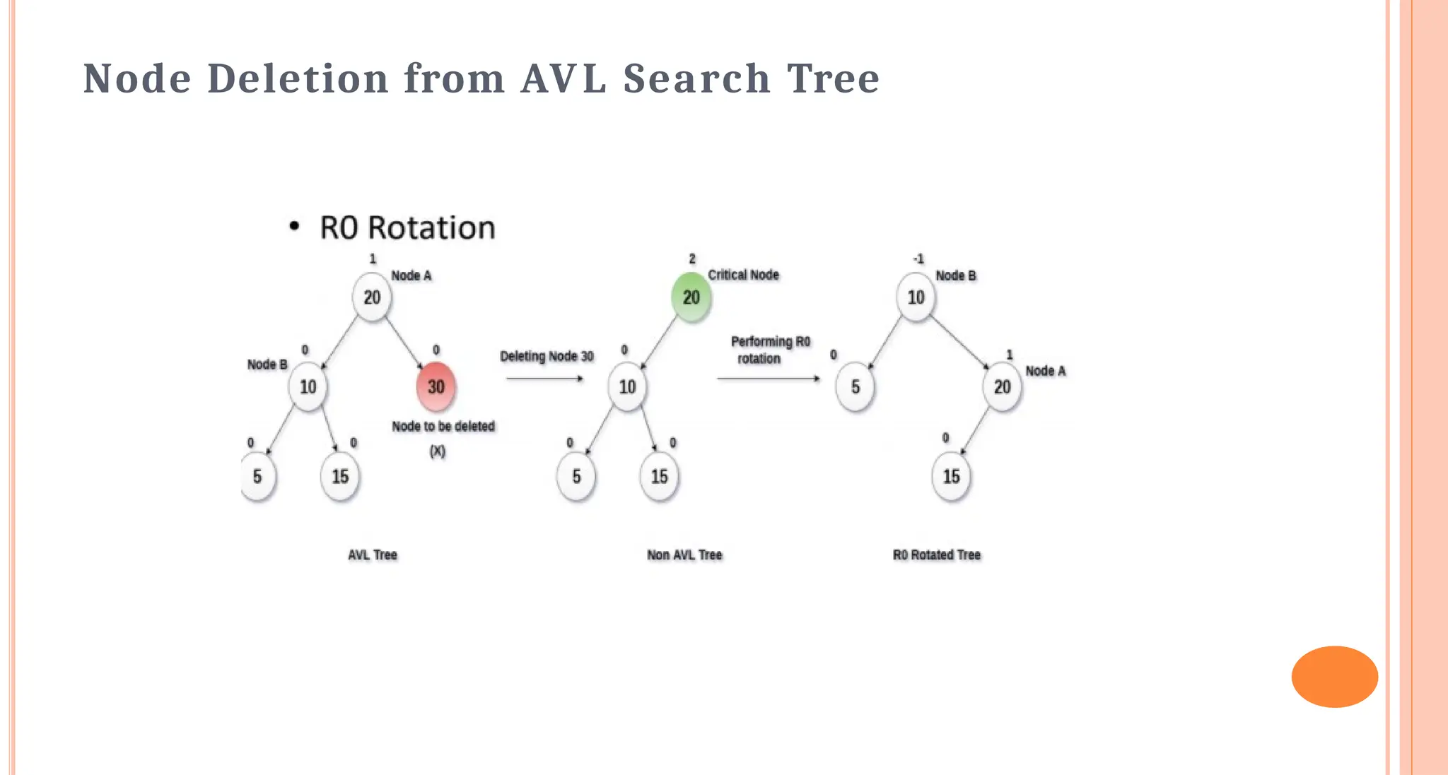 Node Deletion from AVL Search Tree
 