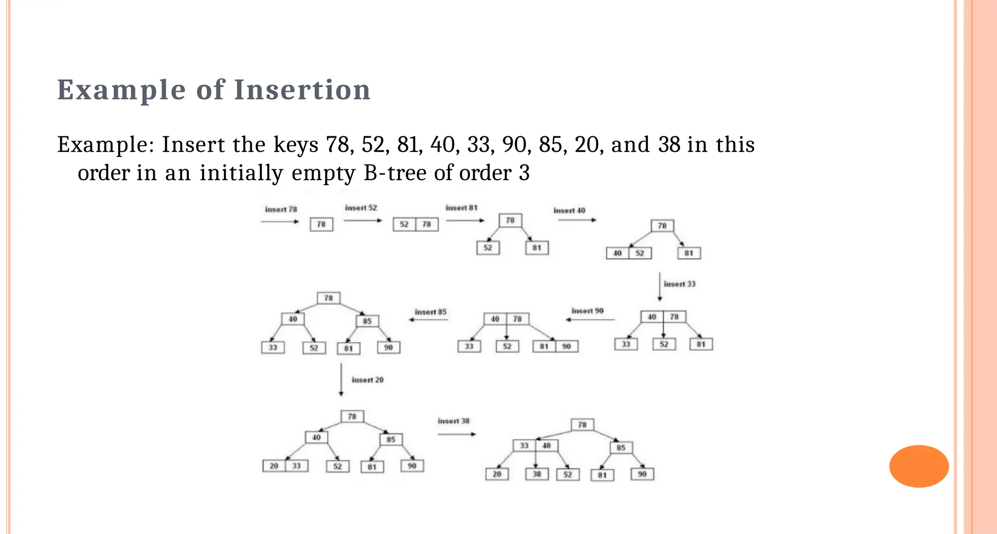 Example of Insertion
Example: Insert the keys 78, 52, 81, 40, 33, 90, 85, 20, and 38 in this
order in an initially empty B-tree of order 3
 