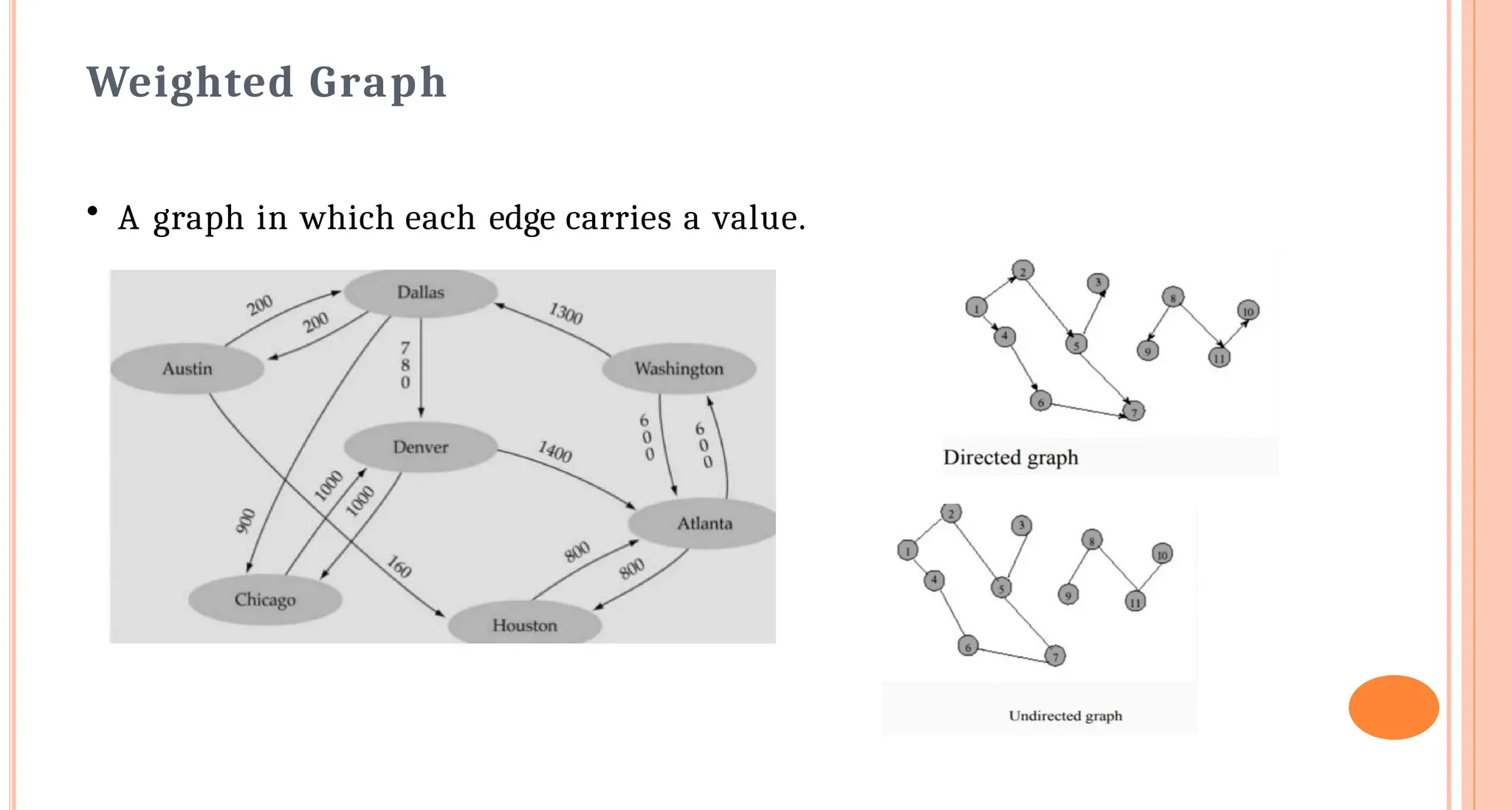 Weighted Graph
&bull; A graph in which each edge carries a value.
 