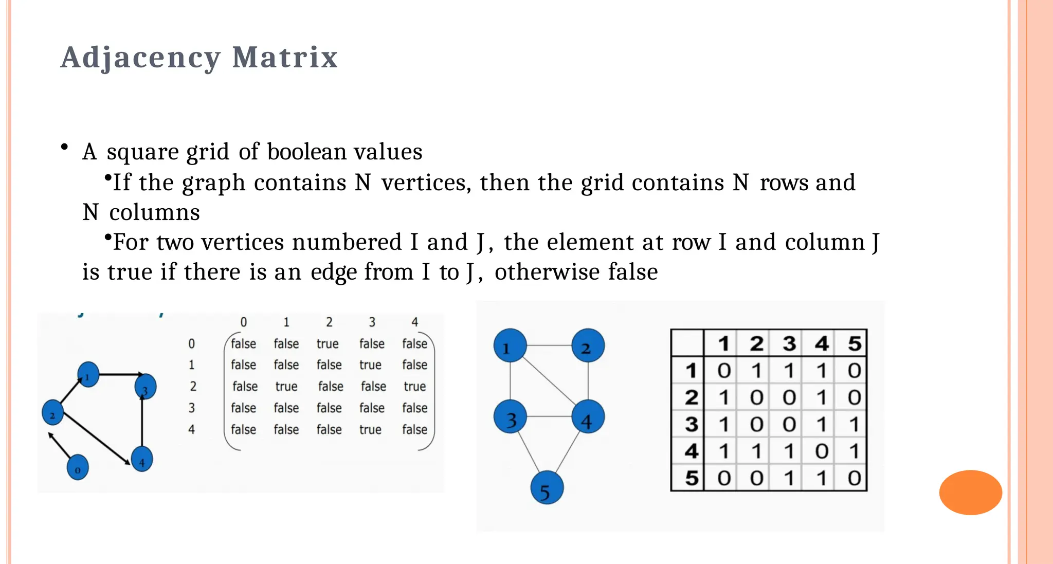 Adjacency Matrix
&bull; A square grid of boolean values
&bull;If the graph contains N vertices, then the grid contains N rows and
N columns
&bull;For two vertices numbered I and J , the element at row I and column J
is true if there is an edge from I to J , otherwise false
 