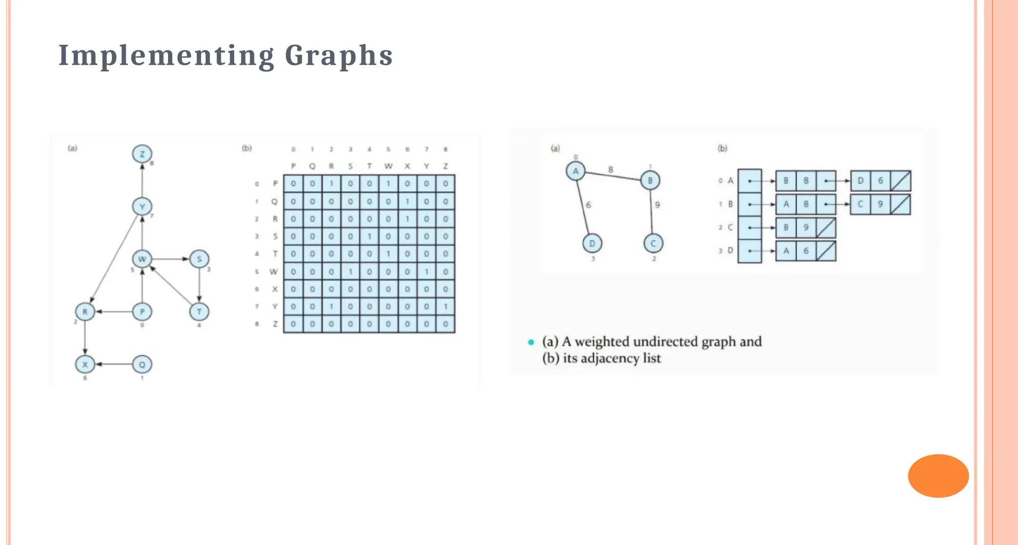 Implementing Graphs
 