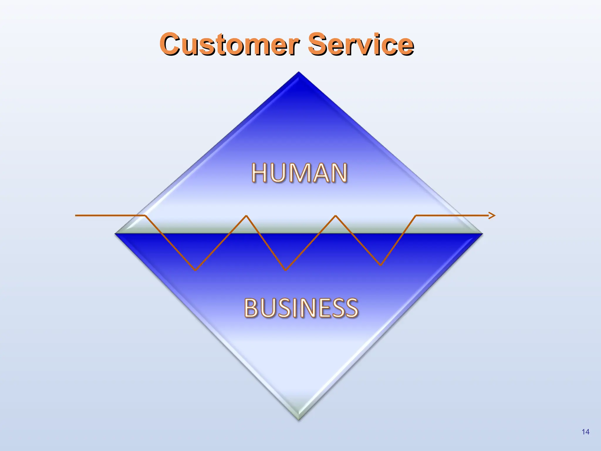 Customer Service
Customer Service
14
 