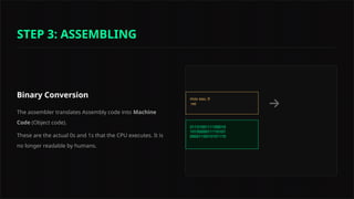 Binary Conversion
The assembler translates Assembly code into Machine
Code (Object code).
These are the actual 0s and 1s that the CPU executes. It is
no longer readable by humans.
mov eax, 0
ret
0110100111100010
1010000011110101
0000110010101110
STEP 3: ASSEMBLING
 