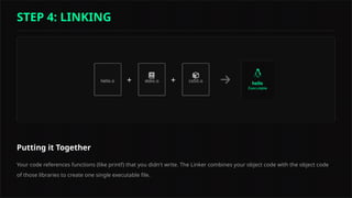 Putting it Together
Your code references functions (like printf) that you didn't write. The Linker combines your object code with the object code
of those libraries to create one single executable file.
+ + hello
STEP 4: LINKING
 