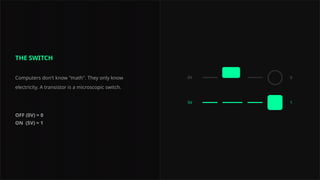 THE SWITCH
Computers don't know "math". They only know
electricity. A transistor is a microscopic switch.
OFF (0V) = 0
ON (5V) = 1
0V 0
5V 1
 