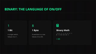 1
1 Bit
A single switch.
Values: 0 or 1.
8
1 Byte
8 switches in a row.
Values: 0 to 255.
Binary Math
128 64 32 16 08 04 02 01
0 1 0 0 0 0 0 1
= 65
BINARY: THE LANGUAGE OF ON/OFF
 