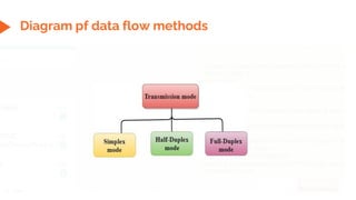 Diagram pf data flow methods
 