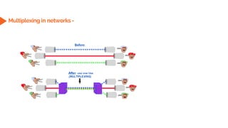 Multiplexingin networks -
 