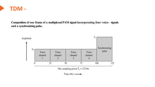 TDM -
Composition of one frame of a multiplexed PAM signal incorporating four voice- signals
and a synchronizing pulse.
 