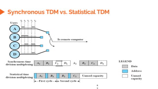 4
Synchronous TDM vs. Statistical TDM
 