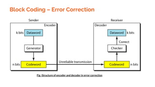 Block Coding – Error Correction
Fig -Structure of encoder and decoder in error correction
 
