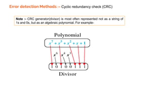 Error detection Methods :– Cyclic redundancy check (CRC)
Note :- CRC generator(divisor) is most often represented not as a string of
1s and 0s, but as an algebraic polynomial. For example-
 