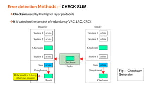 Error detection Methods :– CHECK SUM
Checksum used by the higher layer protocols
It is based on the concept of redundancy(VRC, LRC, CRC)
Fig :- Checksum
Generator
 