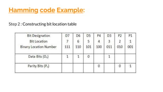 Hamming code Example:
Step 2 : Constructing bit location table
 