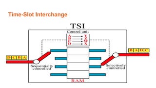 Time-Slot Interchange
 