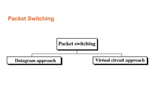 Packet Switching
 