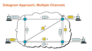Datagram Approach, Multiple Channels
 
