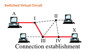 Switched Virtual Circuit
 