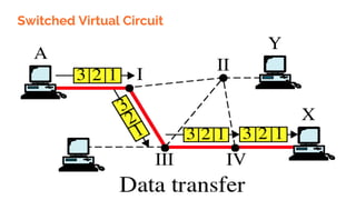 Switched Virtual Circuit
 