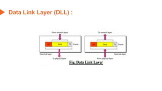 Data Link Layer (DLL) :
 