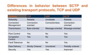 Attribute TCP UDP SCTP
Reliability Reliable Unreliable Reliable
Connection
Management
Connection-
oriented
Connectionless Connection-
oriented
Transmission Byte-oriented Message-oriented Message-oriented
Flow Control Yes No Yes
Congestion
Control
Yes No Yes
Fault Tolerance No No Yes
Data Delivery Strictly Ordered Unordered Partially ordered
Security Yes Yes Improved
Differences in behavior between SCTP and
existing transport protocols, TCP and UDP
 