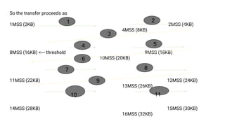 So the transfer proceeds as
1MSS (2KB) 2MSS (4KB)
4MSS (8KB)
8MSS (16KB) <--- threshold 9MSS (18KB)
10MSS (20KB)
11MSS (22KB) 12MSS (24KB)
13MSS (26KB)
14MSS (28KB) 15MSS (30KB)
16MSS (32KB)
1 2
3
4 5
6
7 8
9
10 11
 