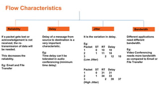 Flow Characteristics
Reliability Delay Jitter Bandwidth
If a packet gets lost or
acknowledgement is not
received, the re-
transmission of data will
be needed.
This decreases the
reliability.
Eg: Email and File
Transfer
Delay of a message from
source to destination is a
very important
characteristic.
Eg:
Time delay can’t be
tolerated in audio
conferencing (minimum
time delay)
It is the variation in delay.
Eg:
Packet ST RT Delay
1 0 10 10
2 1 11 10
3 2 12 10
(Low Jitter)
Packet ST RT Delay
1 0 31 31
2 1 34 33
3 2 39 37
(High Jitter)
Different applications
need different
bandwidth.
Eg:
Video Conferencing
needs more bandwidth
as compared to Email or
File Transfer
 