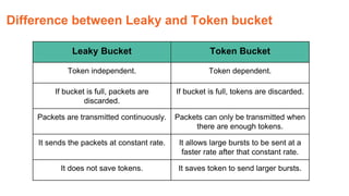 Difference between Leaky and Token bucket
Leaky Bucket Token Bucket
Token independent. Token dependent.
If bucket is full, packets are
discarded.
If bucket is full, tokens are discarded.
Packets are transmitted continuously. Packets can only be transmitted when
there are enough tokens.
It sends the packets at constant rate. It allows large bursts to be sent at a
faster rate after that constant rate.
It does not save tokens. It saves token to send larger bursts.
 