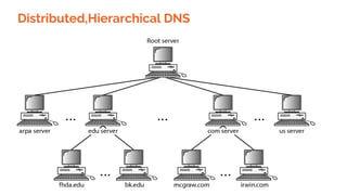 Distributed,Hierarchical DNS
 