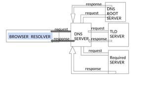RESOLVER
BROWSER
DNS
SERVER
TLD
SERVER
request
response
request
response
request
response
response
request
DNS
ROOT
SERVER
Required
SERVER
 