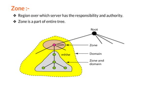 Zone :-
❖ Region over which server has the responsibility and authority.
❖ Zone is a part of entire tree.
 