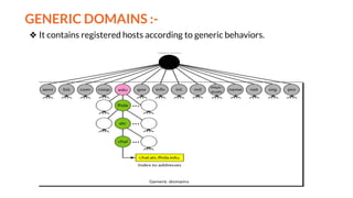 GENERIC DOMAINS :-
❖ It contains registered hosts according to generic behaviors.
 