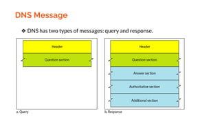 DNS Message
❖ DNS has two types of messages: query and response.
 