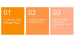 GENERATING KEYS >ssh-
keygen
~/.ssh/id_rsa(
Private Key)
01
~/.ssh/id_rsa.pu
b(Public Key)
02
Public key goes
into server
"authorized_keys"
file
03
 
