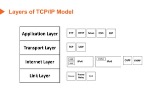 Layers of TCP/IP Model
 