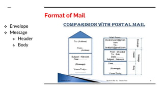 Format of Mail
 Envelope
 Message
 Header
 Body
 