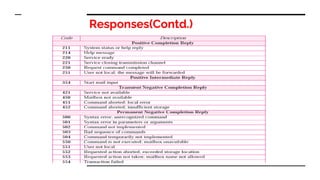 Responses(Contd.)
 
