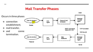 Mail Transfer Phases
Occurs in three phases:
 connection
establishment,
 mail transfer,
 and connection
termination.
 