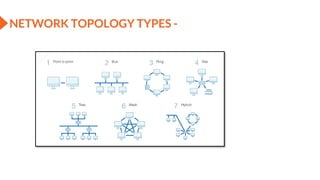 NETWORK TOPOLOGY TYPES -
 
