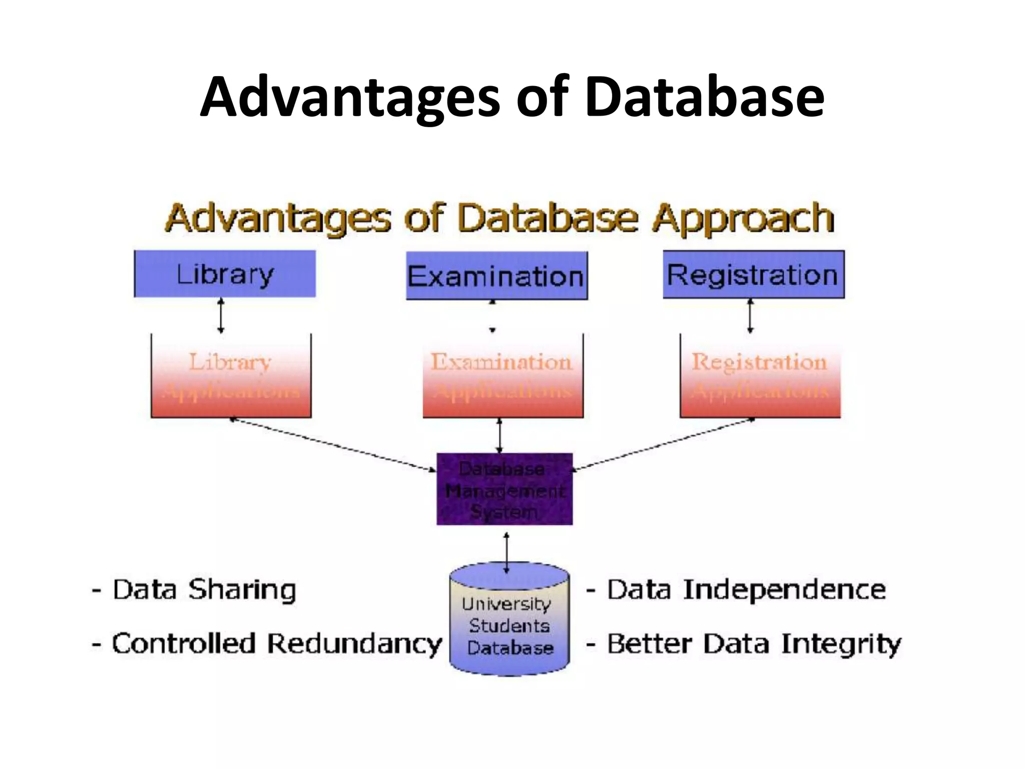 Advantages of Database
 