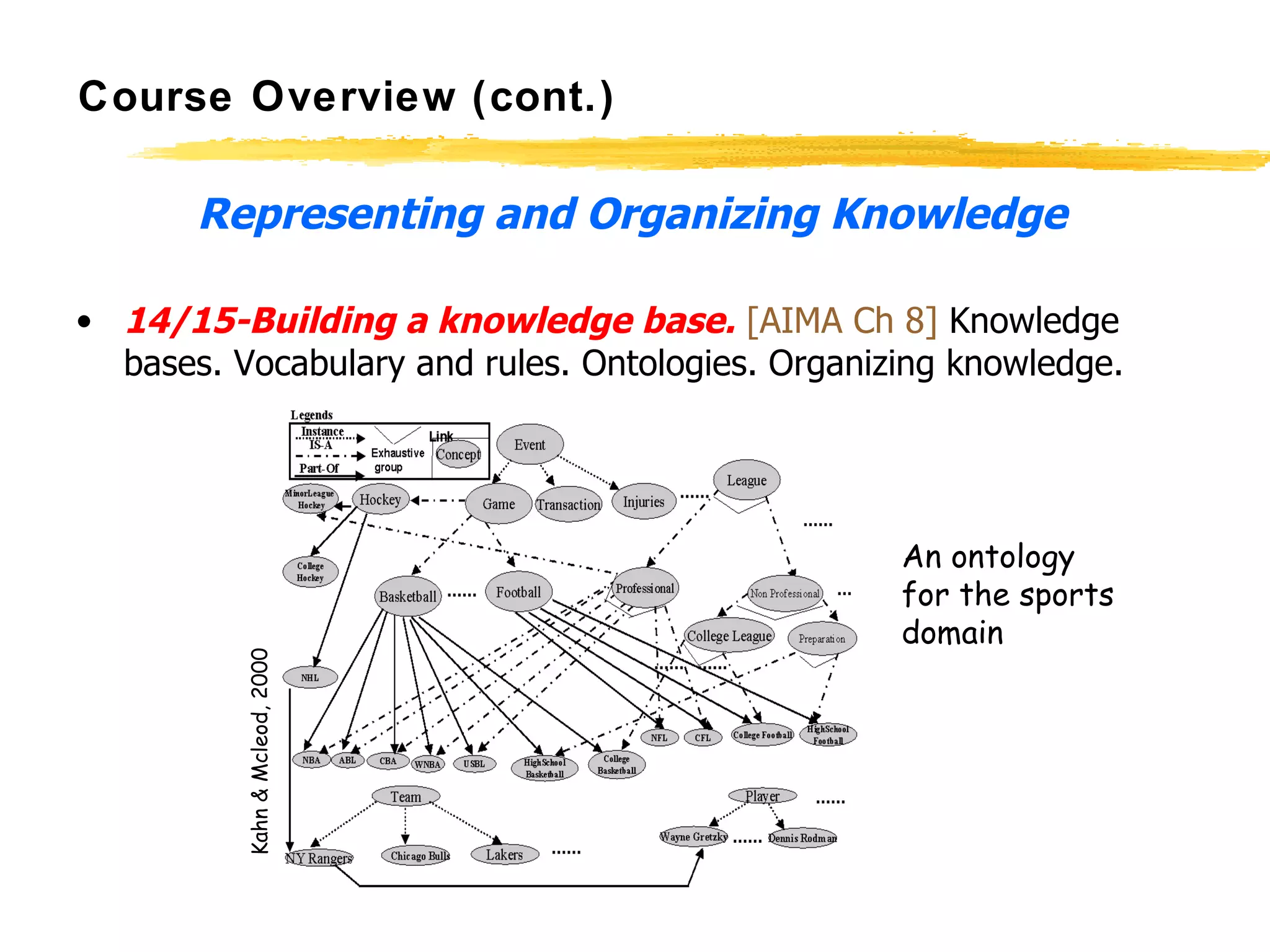Course Overview (cont.) Representing and Organizing Knowledge 14/15-Building a knowledge base.   [AIMA Ch 8]  Knowledge bases. Vocabulary and rules. Ontologies. Organizing knowledge. Kahn & Mcleod, 2000 An ontology for the sports domain 