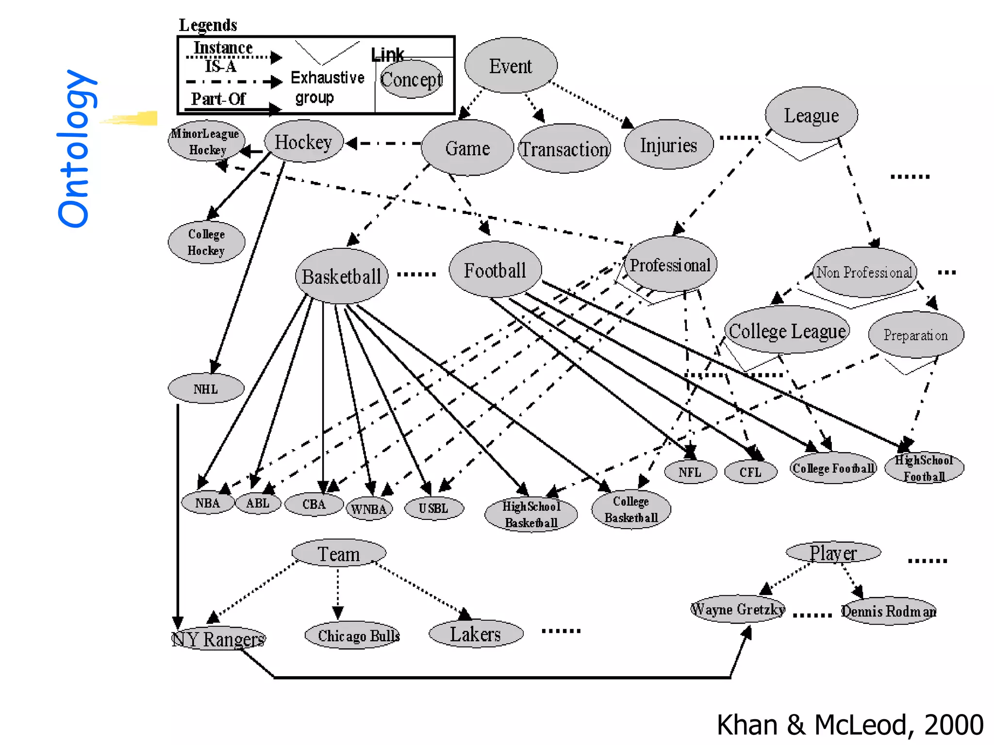 Khan & McLeod, 2000 Ontology 