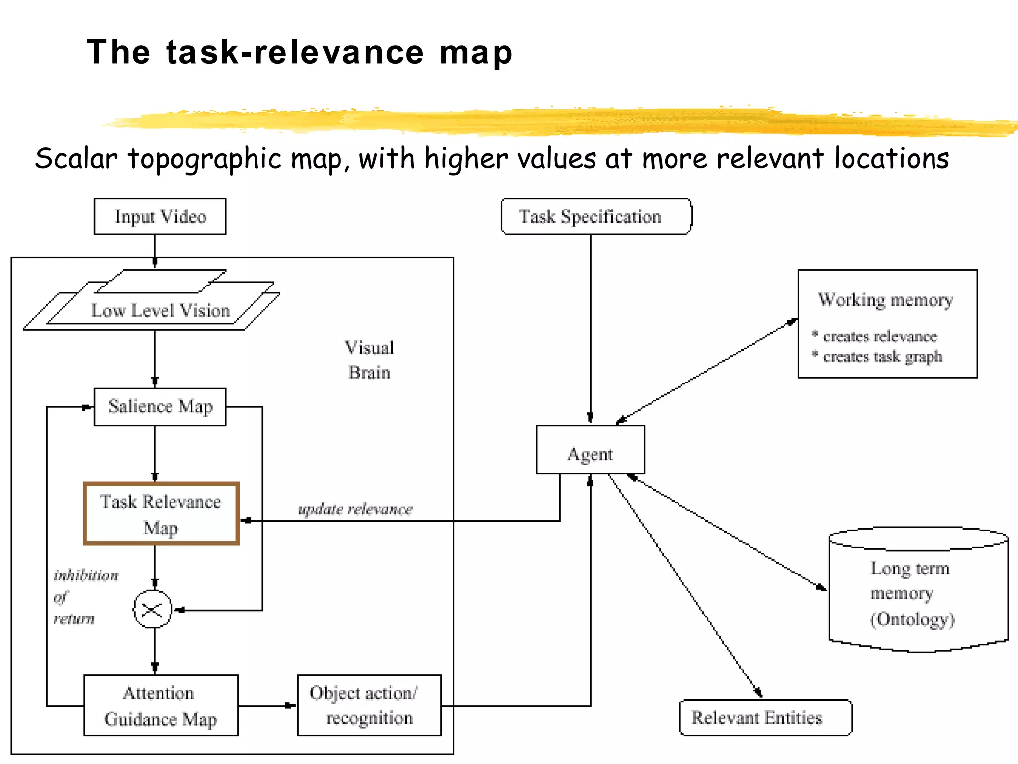 The task-relevance map Scalar topographic map, with higher values at more relevant locations 