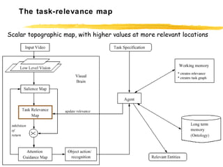 The task-relevance map Scalar topographic map, with higher values at more relevant locations 