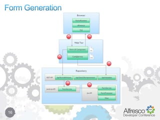 Alfresco Forms Service Deep Dive | PPTX