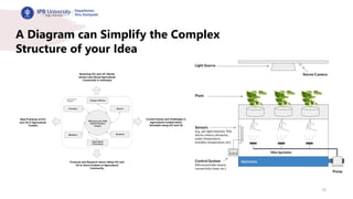 18
A Diagram can Simplify the Complex
Structure of your Idea
 