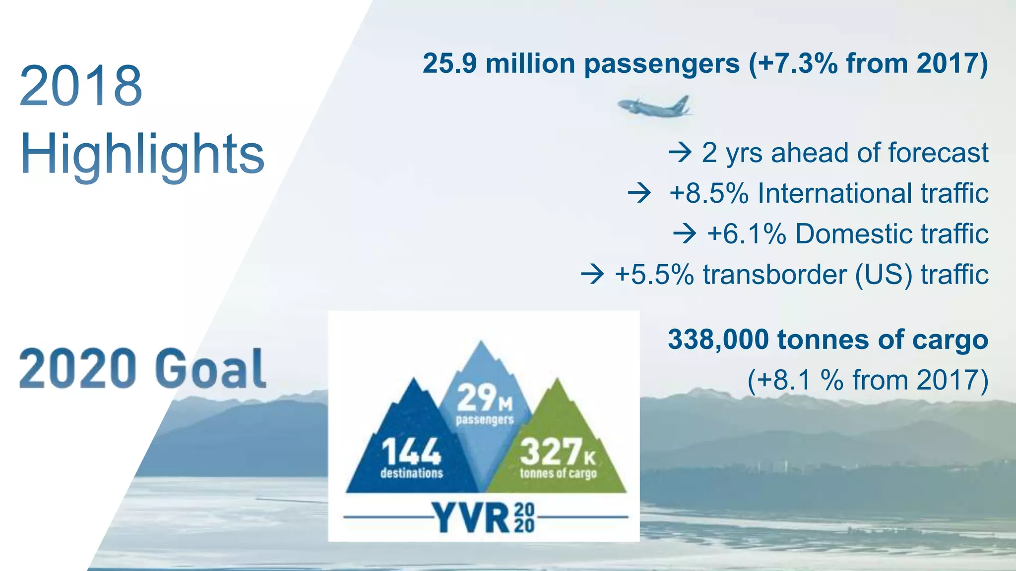 25.9 million passengers (+7.3% from 2017)
 2 yrs ahead of forecast
 +8.5% International traffic
 +6.1% Domestic traffic
 +5.5% transborder (US) traffic
338,000 tonnes of cargo
(+8.1 % from 2017)
 