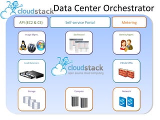 Data Center Orchestrator
API (EC2 & CS)
Image Mgmt.

Self-service Portal
Dashboard

Load Balancers

Storage

Metering
Identity Mgmt.

FWs & VPNs

Compute

Network

 